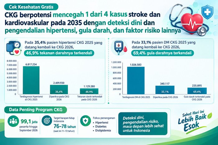 Program CKG telah diikuti sekitar 99,1 juta peserta hingga September 2026 dan diarahkan untuk mengendalikan hipertensi, diabetes, serta dislipidemia.