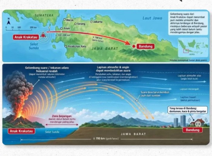 Badan Geologi menyatakan pertumbuhan Gunung Anak Krakatau pascaerupsi 2018 masih relatif kecil dan belum berpotensi runtuh dalam skala yang memicu tsunami.