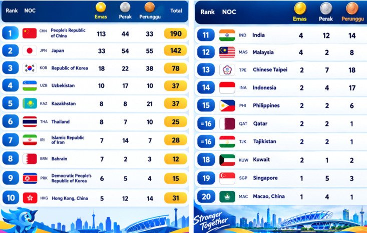 Klasemen Asian Games 2026: China Melesat, Indonesia Dekati 10 Besar 2 Klasemen medali Asian Games 2026 hingga Minggu (27/9) pukul 14.35 WIB menempatkan China di puncak, sementara Indonesia berada di posisi ke-14.