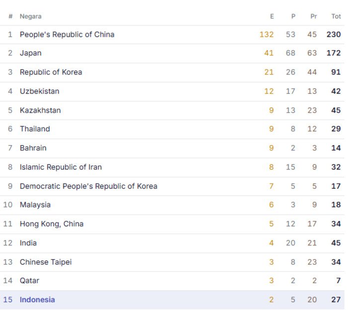 Klasemen Asian Games 2026: Indonesia Peringkat 15, Dua Final Menanti 2 Klasemen Asian Games 2026: Indonesia Peringkat 15, Dua Final Menanti