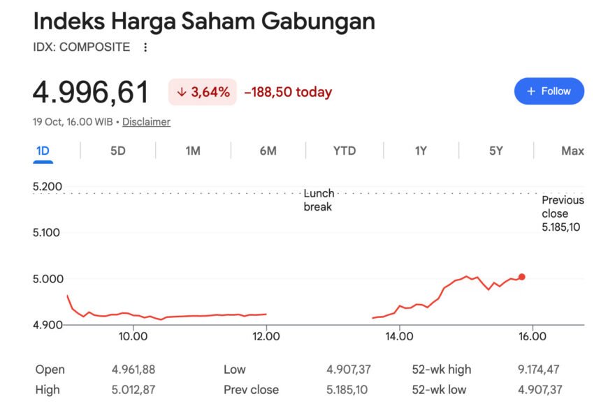 IHSG Tutup Sesi II di Level 4.996, Aksi Jual Masif Asing Bikin Pasar Modal Indonesia Bergejolak