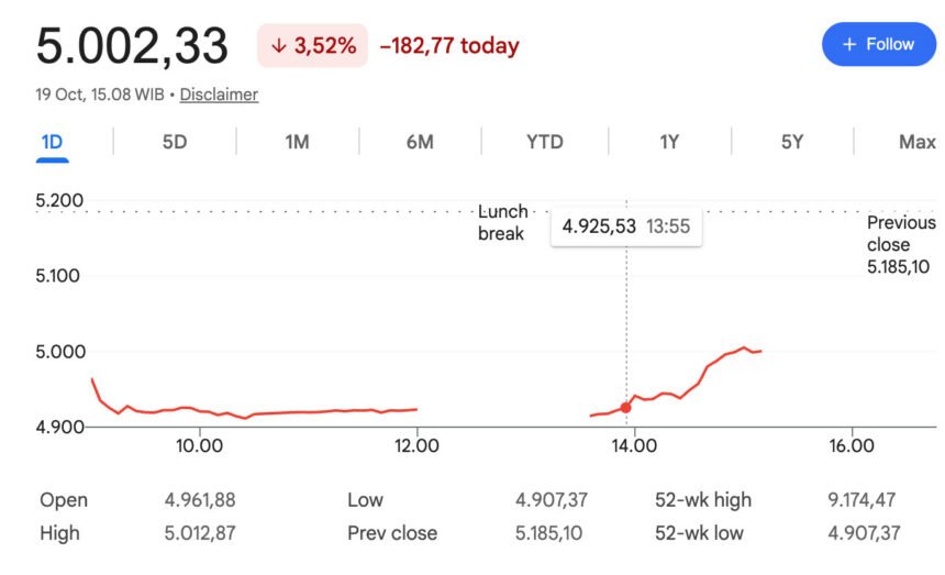 Sesi II IHSG Pangkas Pelemahan ke 5.002, Saham Perbankan dan Tambang BUMN Berbalik Arah