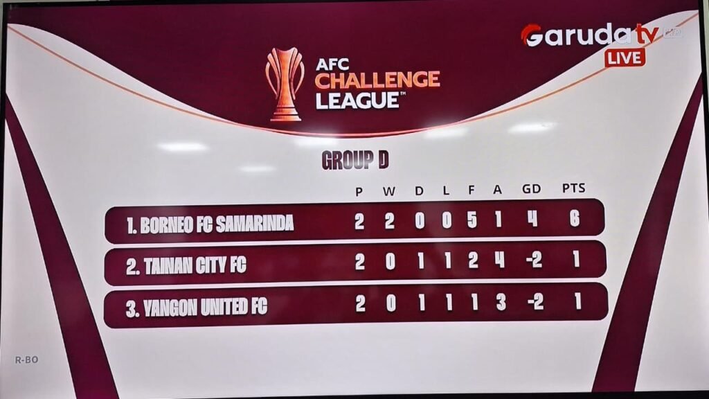 Skor 1-1 Lawan Yangon United, Tainan City FC Dampingi Borneo FC ke Perempat Final AFC Challenge League 2 Skor 1-1 Lawan Yangon United, Tainan City FC Dampingi Borneo FC ke Perempat Final AFC Challenge League