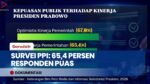 Survei PPI 2 Tahun Prabowo-Gibran: 65,4 Persen Responden Puas Kinerja Pemerintah