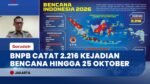 BNPB Catat 2.216 Kejadian Bencana di Indonesia Sepanjang Januari hingga 25 Oktober 2026