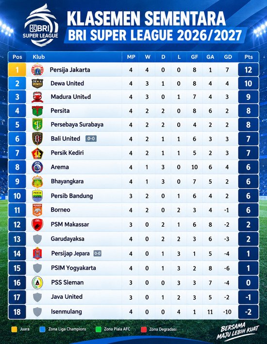 Empat Gol dalam 18 Menit Akhir! Persija Hancurkan PSIM, Rebut Puncak Klasemen 2 Empat Gol dalam 18 Menit Akhir! Persija Hancurkan PSIM, Rebut Puncak Klasemen