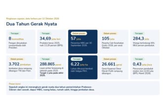 Dua tahun pemerintahan Prabowo-Gibran diwarnai berbagai program di sektor pangan, pendidikan, kesehatan, infrastruktur desa, dan penguatan ekonomi masyarakat.