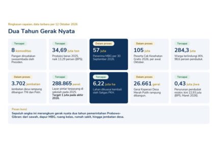 Dua tahun pemerintahan Prabowo-Gibran diwarnai berbagai program di sektor pangan, pendidikan, kesehatan, infrastruktur desa, dan penguatan ekonomi masyarakat.