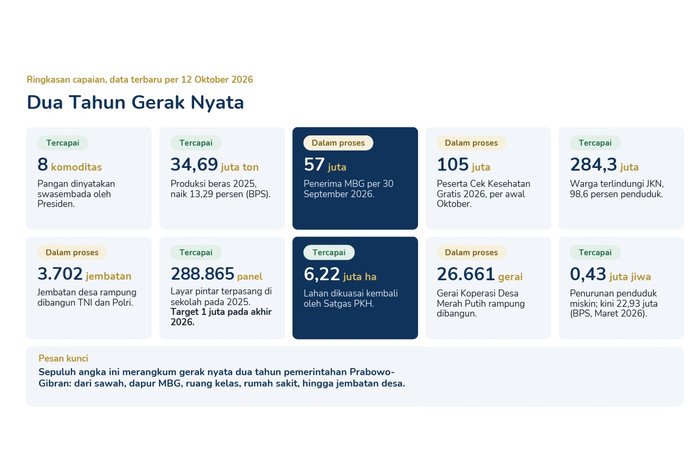 Dua tahun pemerintahan Prabowo-Gibran diwarnai berbagai program di sektor pangan, pendidikan, kesehatan, infrastruktur desa, dan penguatan ekonomi masyarakat.
