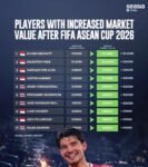 Bawa Indonesia Juara FIFA ASEAN Cup 2026, Nilai Pasar Pemain Timnas Tembus Hingga Rp37,8 Miliar